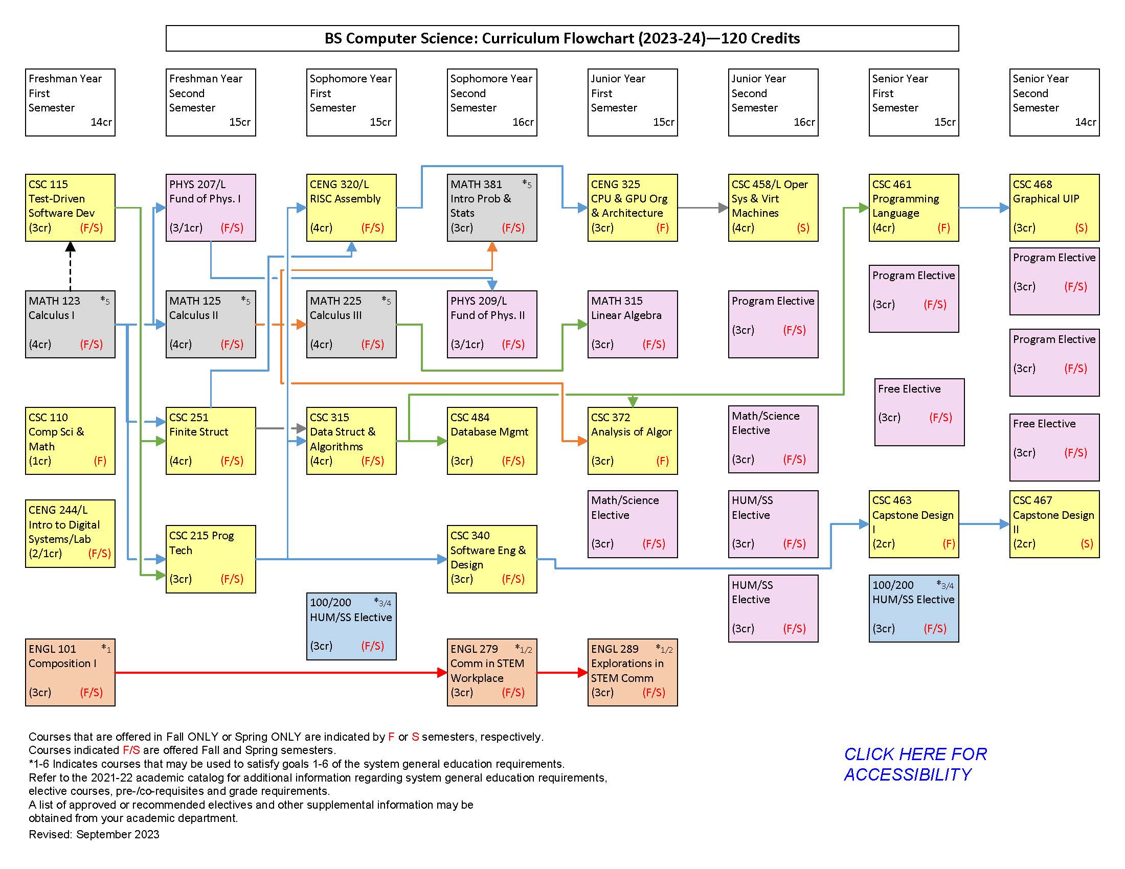 Program Computer Science, BS South Dakota School of Mines